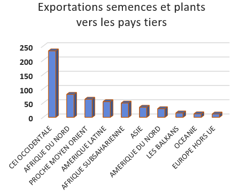 Exportations des semences et plants vers les pays tiers
